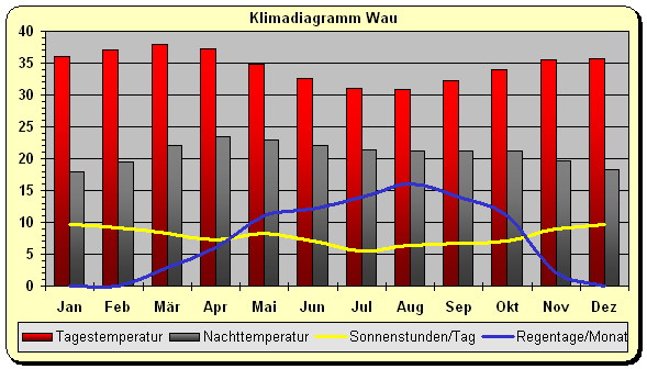 Wetter & Klima Südsudan Klimatabelle, Temperaturen und